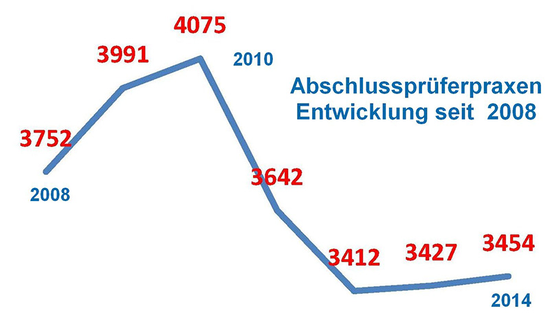 Abschlussprüferpraxen, Entwicklung seit 2008